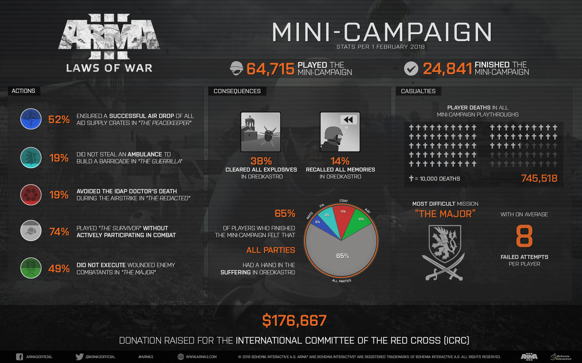 Arma 3 Laws of War DLC Raises $176,667 For Charity Infographic